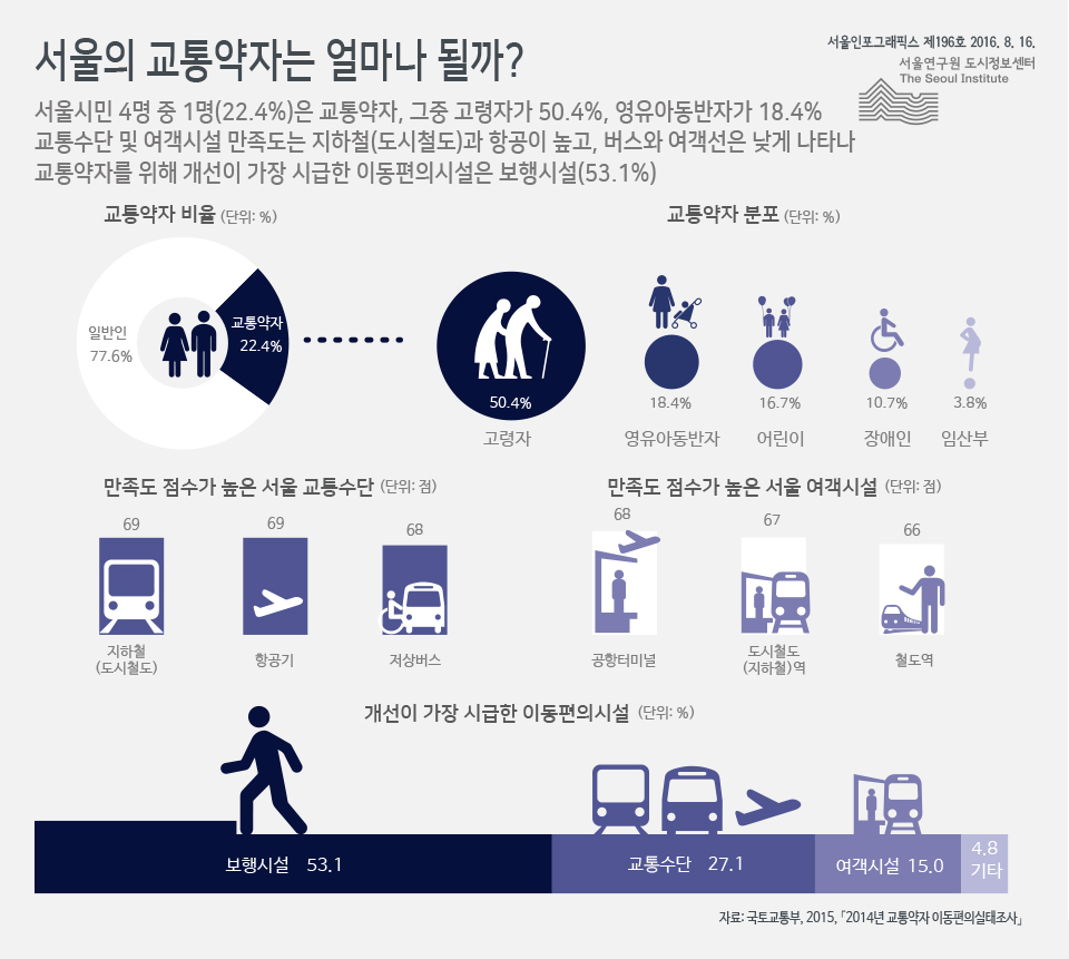 서울의 교통약자는 얼마나 될까? 