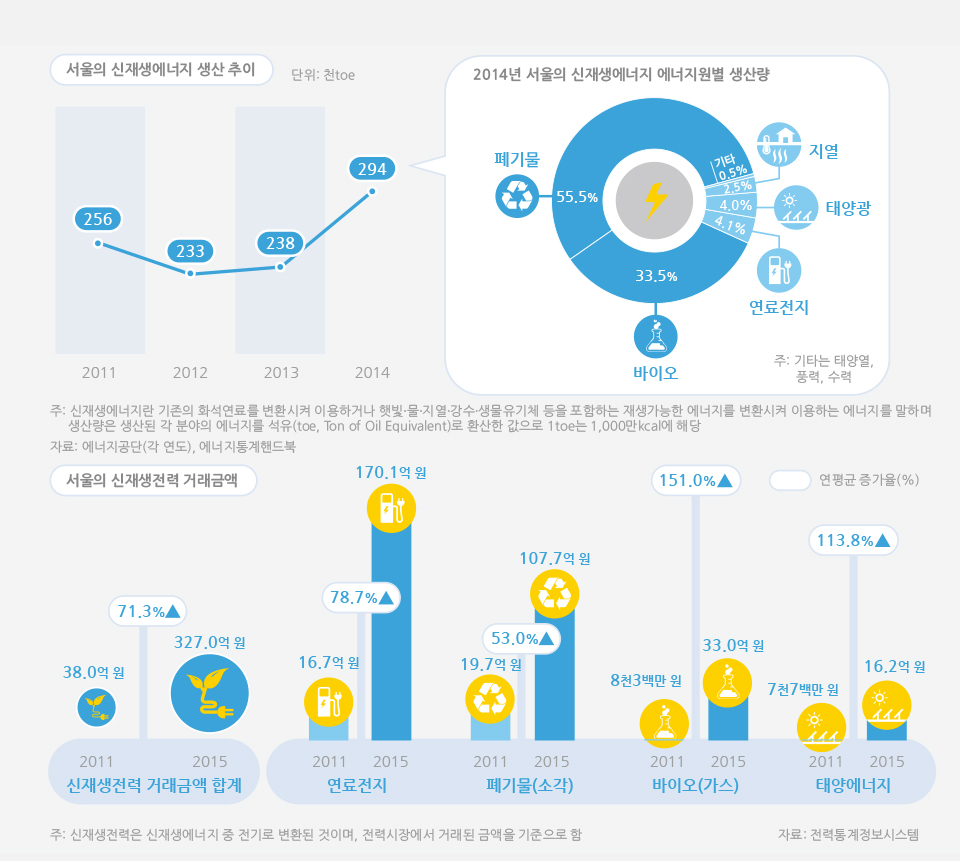 서울에서 신재생에너지는 얼마나 생산되고, 신재생전력은 얼마나 판매될까?