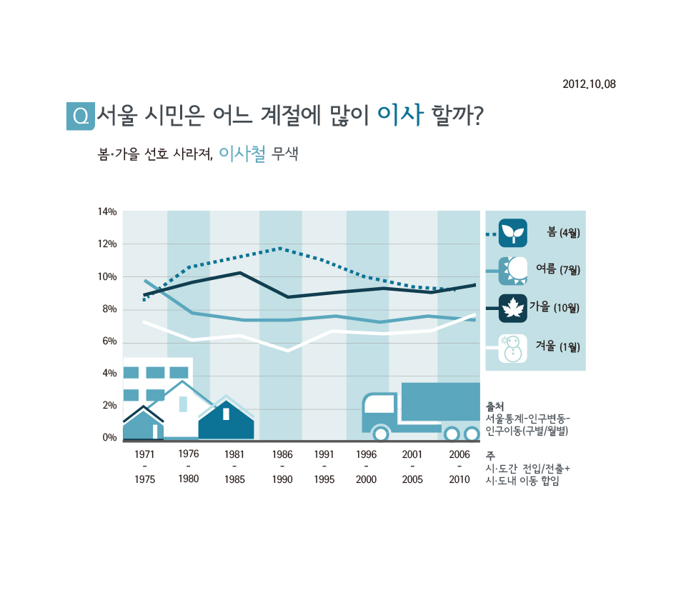 서울시민은 어느 계절에 많이 이사할까?