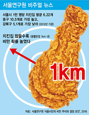 생활반경 1km 내 치킨판매점, 비만 확률 높인다