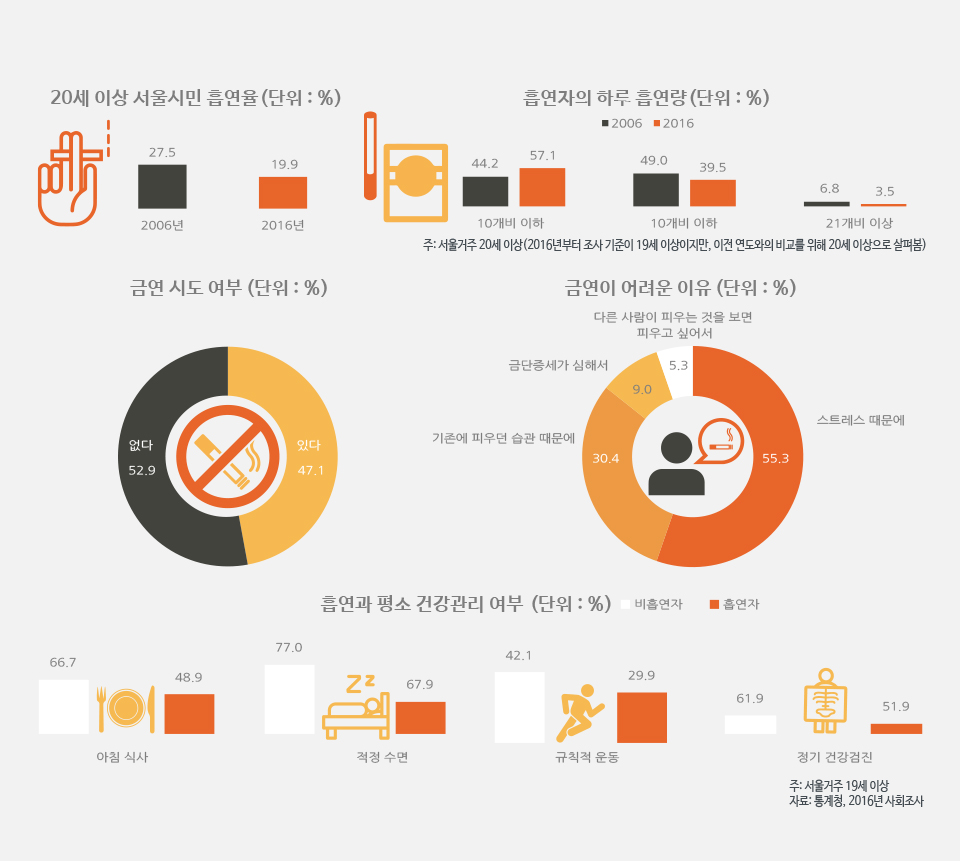 서울시민의 금연 시도율은?