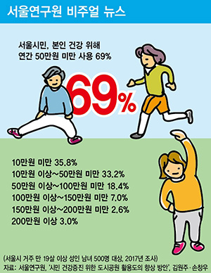 서울시민, 본인 건강 위해 연간 50만 원 미만 사용 69%