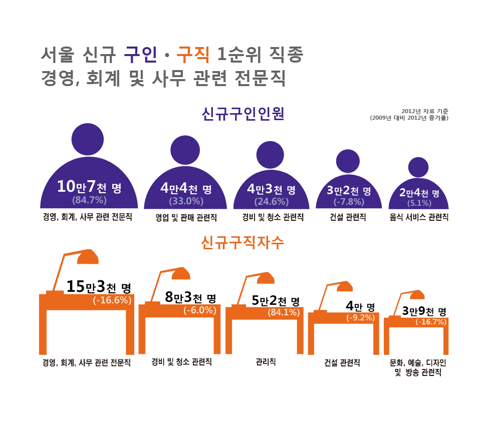 서울 신규 구인·구직 직종