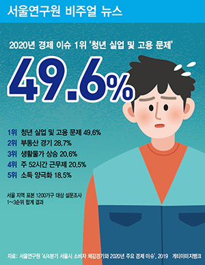 2020년 경제 이슈 1위 ‘청년실업 및 고용문제’