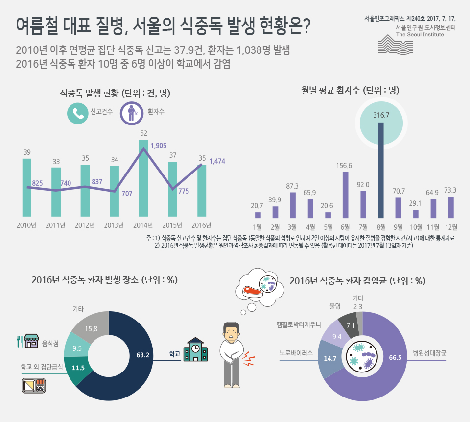 여름철 대표 질병, 서울의 식중독 발생 현황은? 