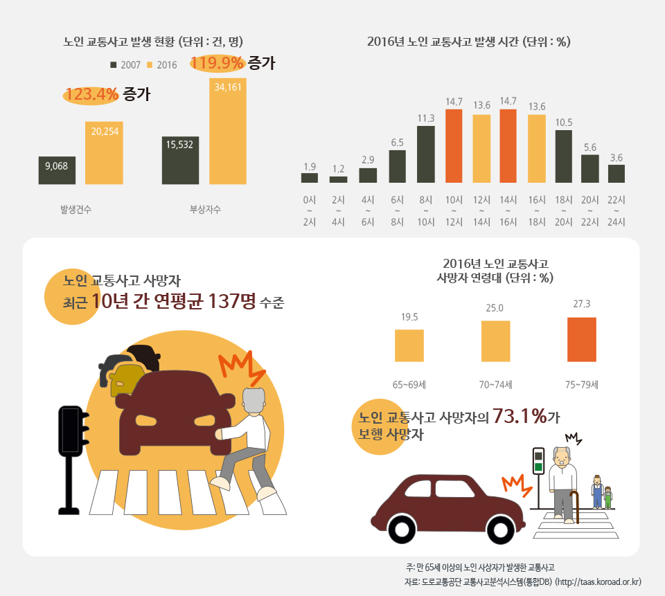 서울시 ‘노인 교통사고’ 얼마나 발생하나? 