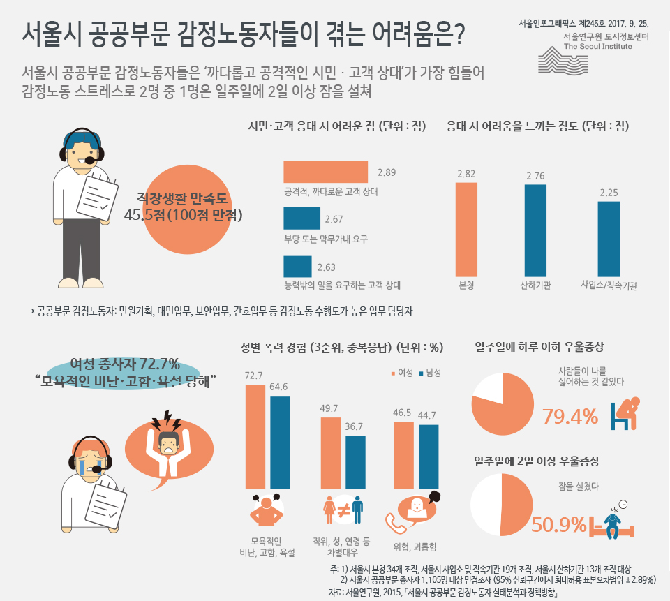 서울시 공공부문 감정노동자들이 겪는 어려움은?