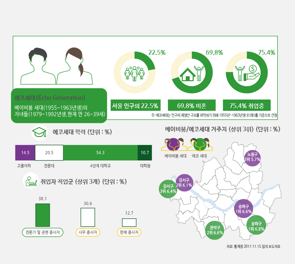 서울의 ‘에코세대’ 어떻게 살아가나?  