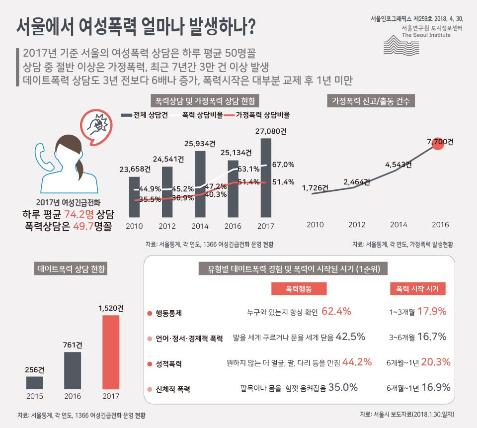 서울에서 여성폭력 얼마나 발생하나?  