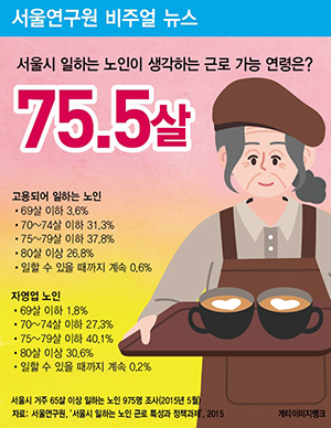 서울시 일하는 노인이 생각하는 근로 가능 연령은? 75.5살