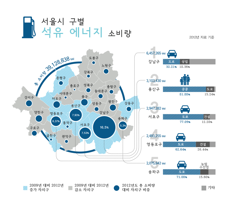 서울시 구별 석유 에너지 소비량