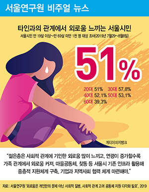 서울시민 51% “타인과의 관계에서 외로움 느껴”
