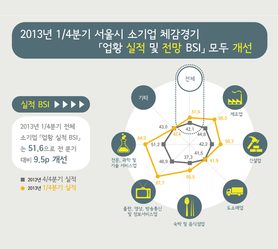 2013년 1/4분기 서울신용보증재단 소기업 체감경기지표(BSI)