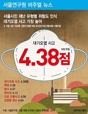 서울시민 재난 유형별 위험도 인식 대기오염 사고 가장 높아