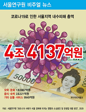 코로나19로 인한 서울지역 내수피해 총액 4조 4137억원