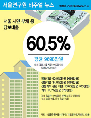서울시민 부채 중 담보대출 비중 60.5%