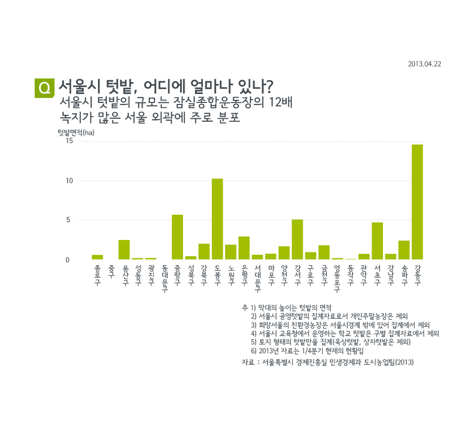 서울시 텃밭, 어디에 얼마나 있나?