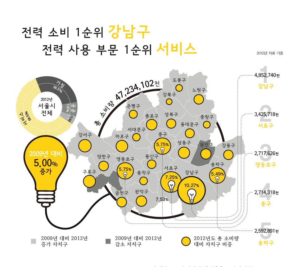 서울시 구별 전력 에너지 소비량