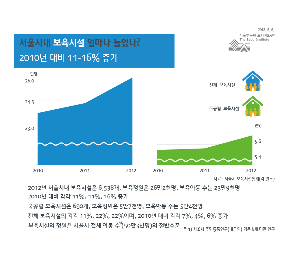 서울시내 보육시설은 얼마나 늘었나? 