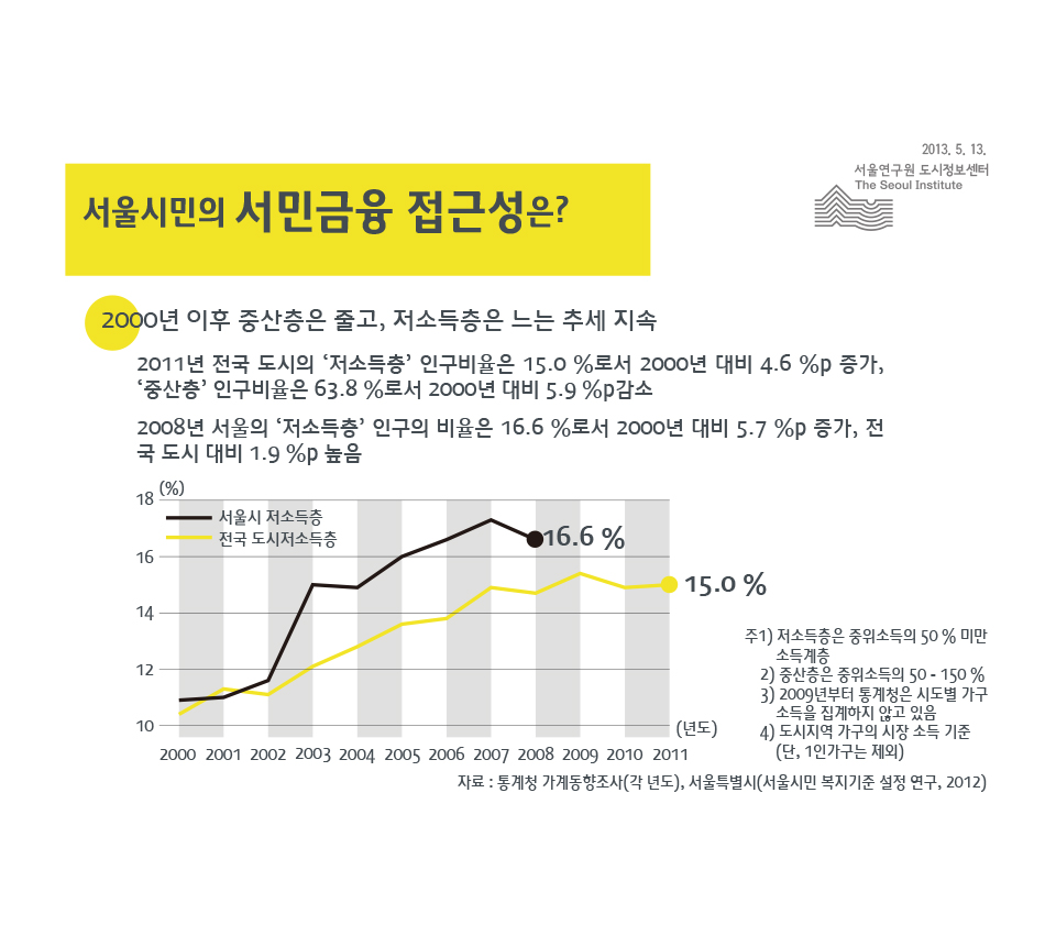 서울시민의 서민금융 접근성은?