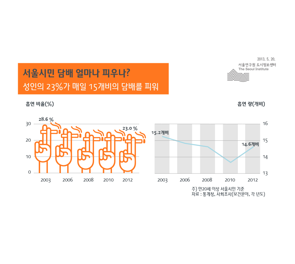 서울시민 담배 얼마나 피우나? 