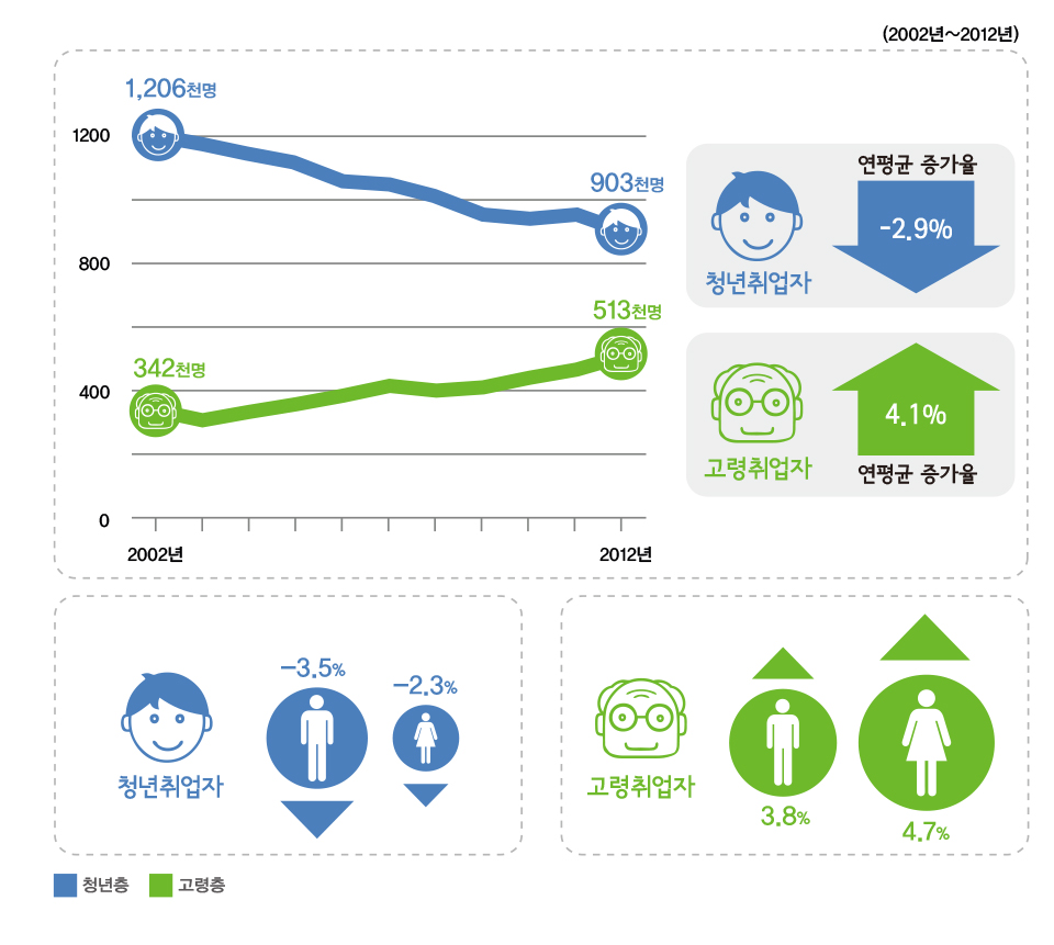 서울, 과거 10년간 청년취업자 감소한 반면 고령취업자 증가