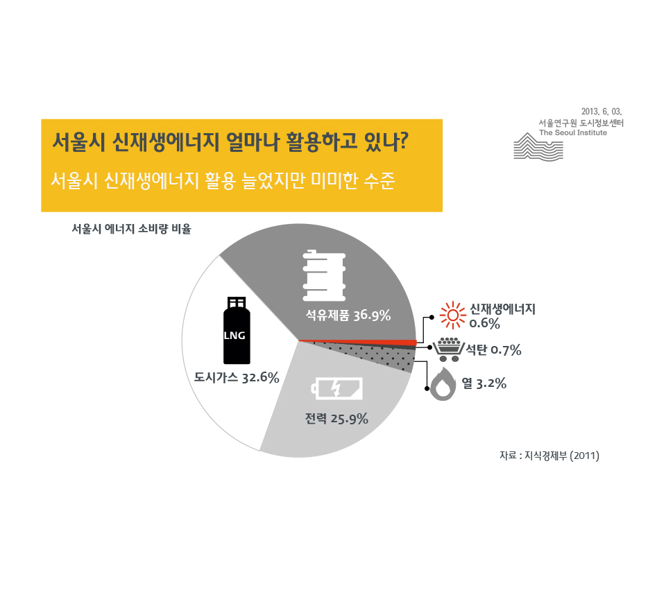 서울시 신재생에너지 얼마나 활용하고 있나?