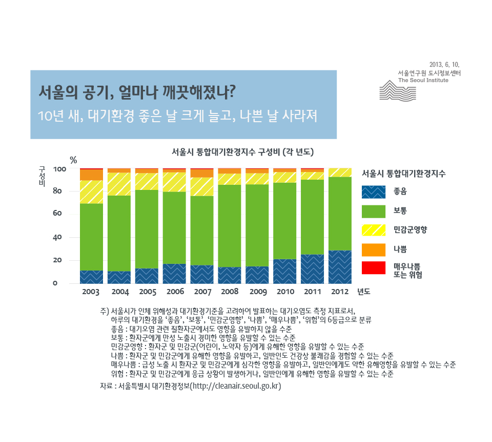 서울의 공기, 얼마나 깨끗해졌나?