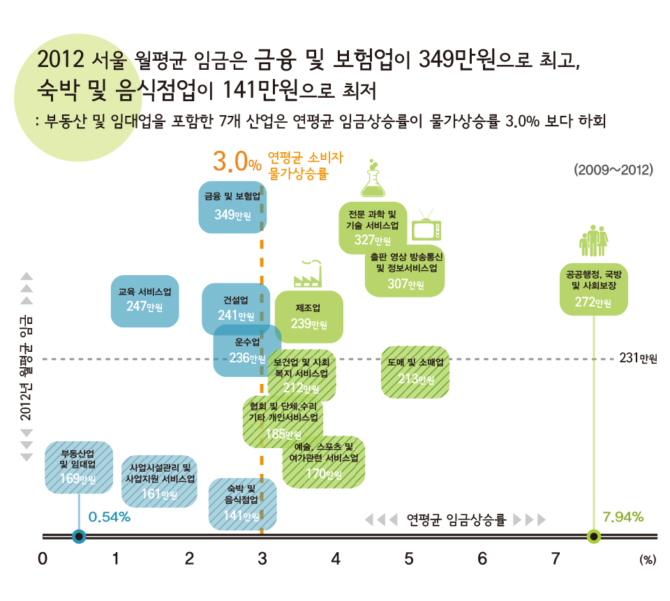 2012 서울 월평균 임금은 금융 및 보험업이 349만원으로 최고, 숙박 및 음식점업이 141만원으로 최저