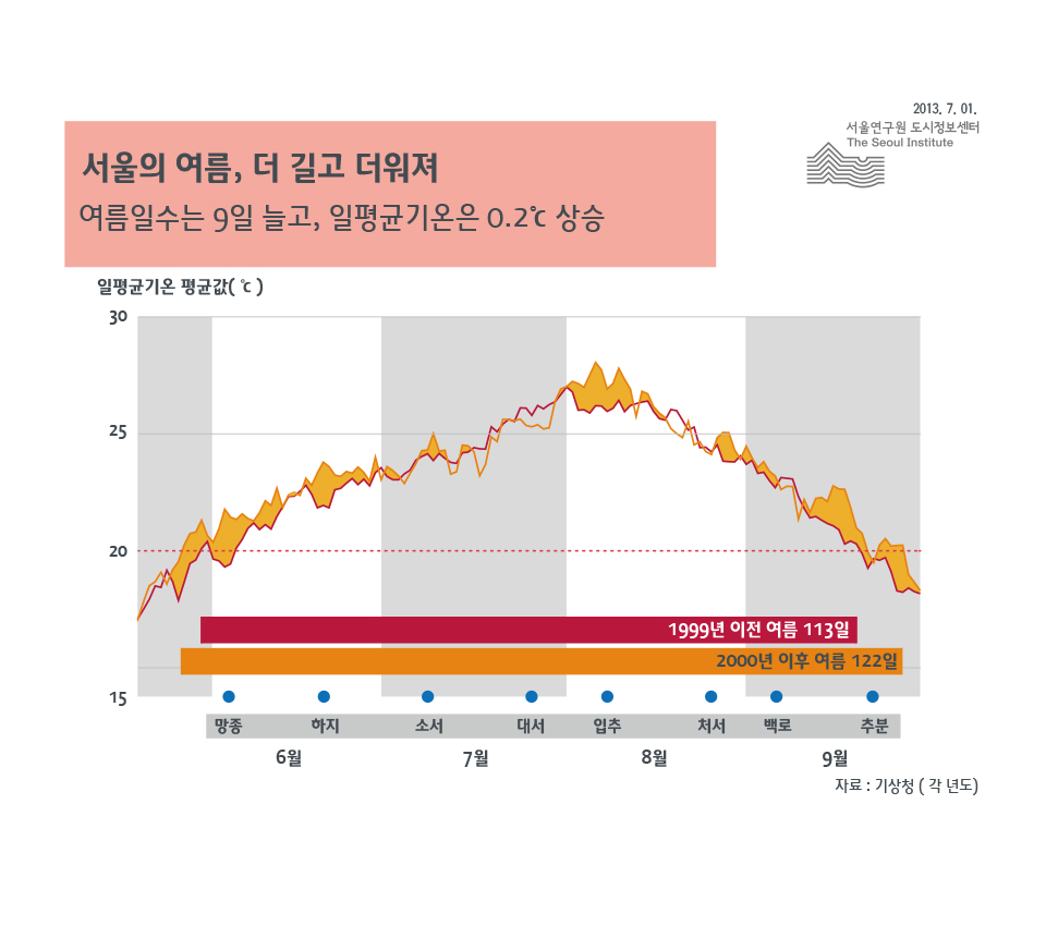 서울의 여름, 더 길고 뜨거워져 
