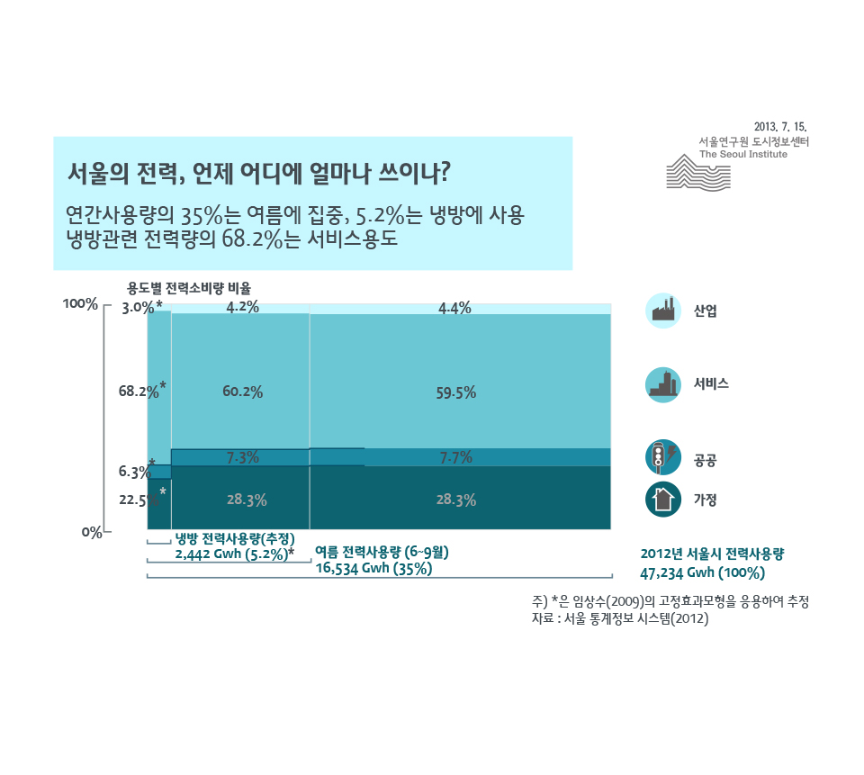서울의 전력, 언제 어디에 얼마나 쓰이나?