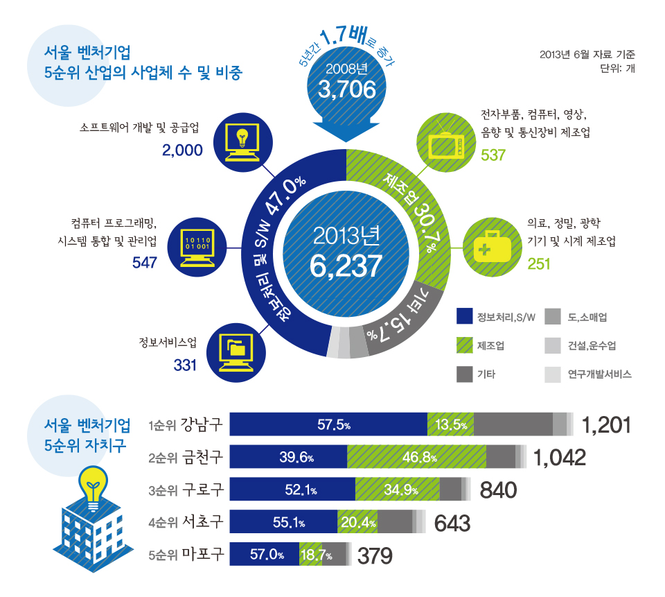 서울의 벤처기업 최근 5년간 1.7배로 증가