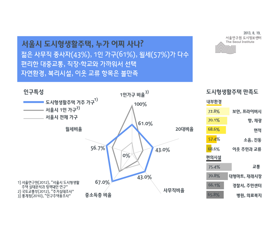 서울시 도시형생활주택, 누가 어찌 사나?