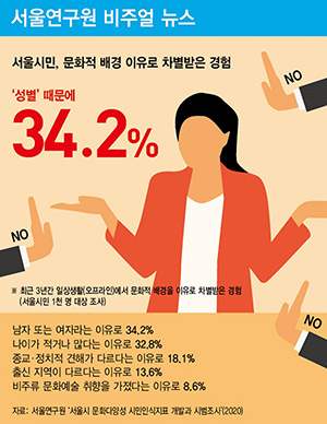 서울시민, 문화적 배경 이유로 차별받은 경험, ‘성별’ 때문이 34.2%로 가장 많아