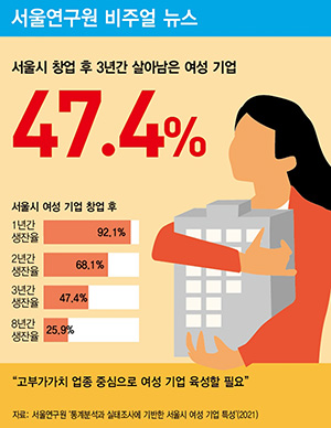 서울시 창업 후 3년간 살아남은 여성기업 47.4%