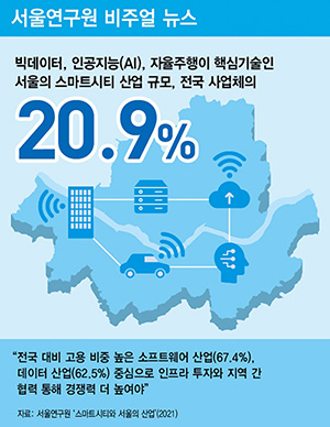 빅데이터, AI, 자율주행이 핵심기술인 서울의 스마트시티 산업 규모, 전국 사업체의 20.9%