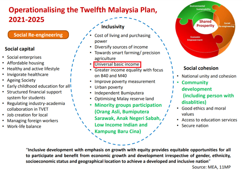 [그림] 2019년 지속가능발전정상회의(SDG Summit)에서 제12차 말레이시아 개발계획에 기본소득 정책을 포함하겠다고 발표 (출처: Penyediaan Rancangan Malaysia Kedua Belas, 2021-2025)