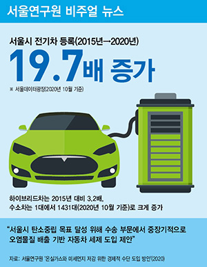 서울시 전기차 등록 19.7배 증가(2015년→2020년)