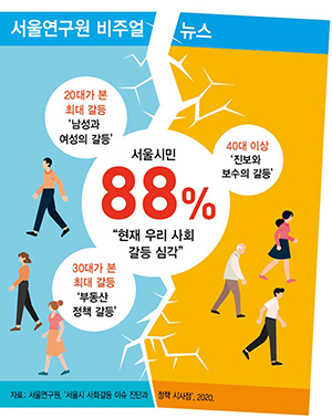 서울시민 88% “현재 우리사회 갈등 심각”