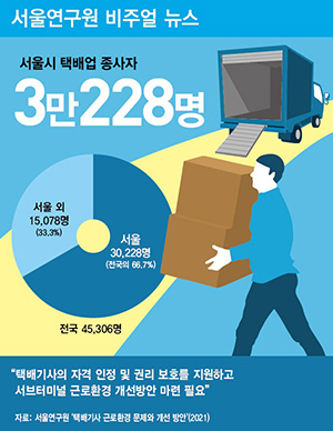 서울시 택배업 종사자 30,228명(전국의 66.7%)