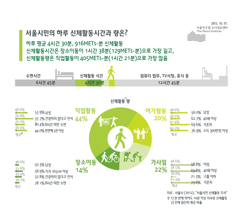 서울시민의 하루 신체활동 시간은?