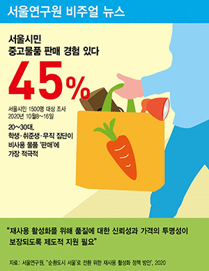 서울시민 45% 중고 물품 판매 경험 있다