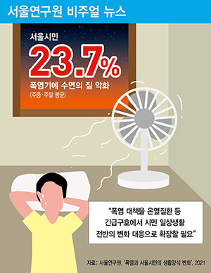 서울시민 23.7% 폭염기에 수면의 질 악화