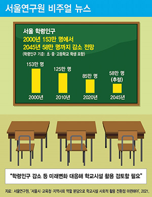 서울 학령인구 2000년 153만 명에서 2045년 58만 명까지 감소 전망