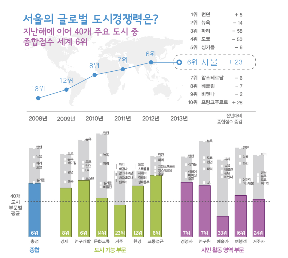 서울의 글로벌 도시경쟁력은?
