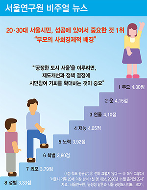 20‧30대 서울시민, 성공에 있어서 중요한 것 1위 “부모의 사회경제적 배경”