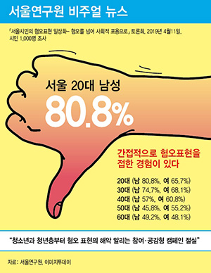 서울시민 ‘혐오 표현’ 경험 20대 남성이 80.8%로 가장 많아