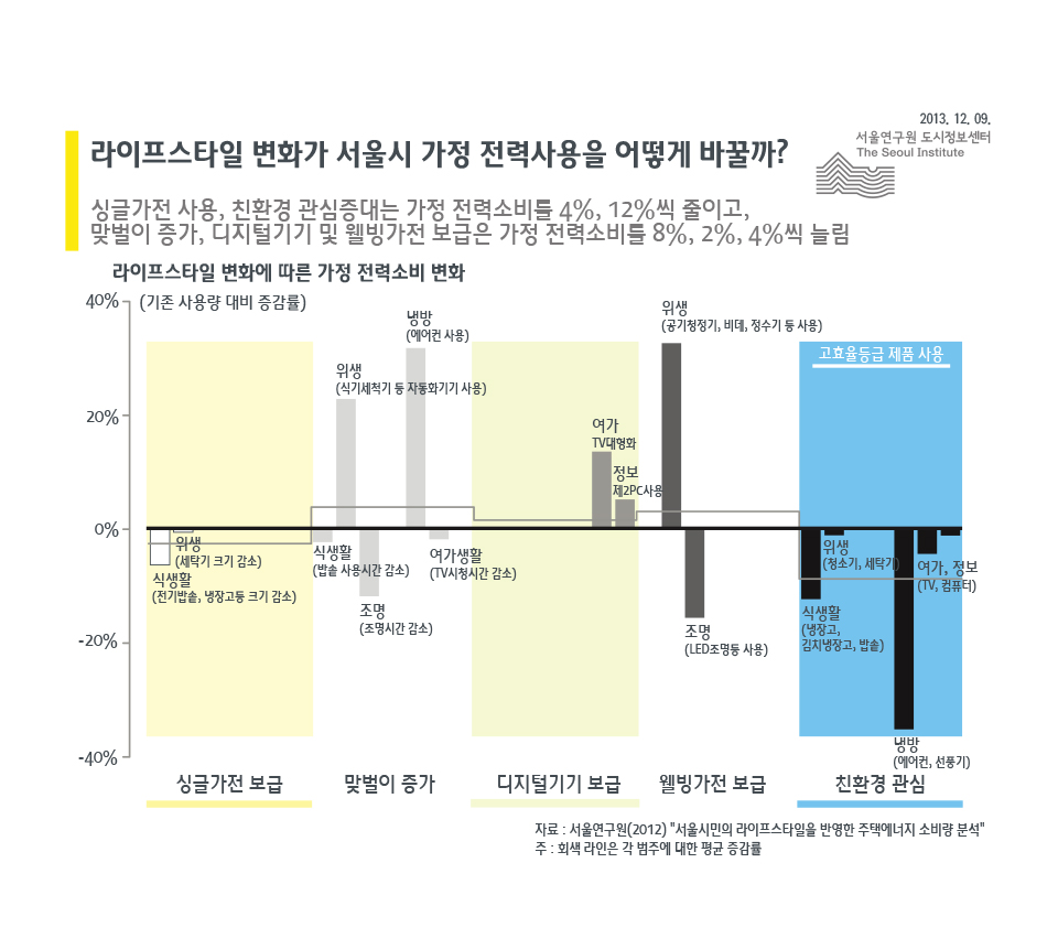 라이프스타일 변화가 서울시 가정 전력사용을 어떻게 바꿀까?