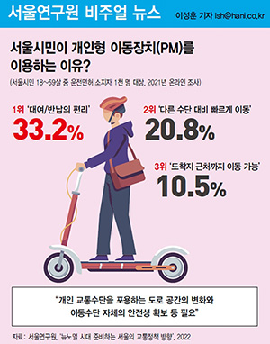 서울시민이 개인형 이동장치(PM)를 이용하는 이유?