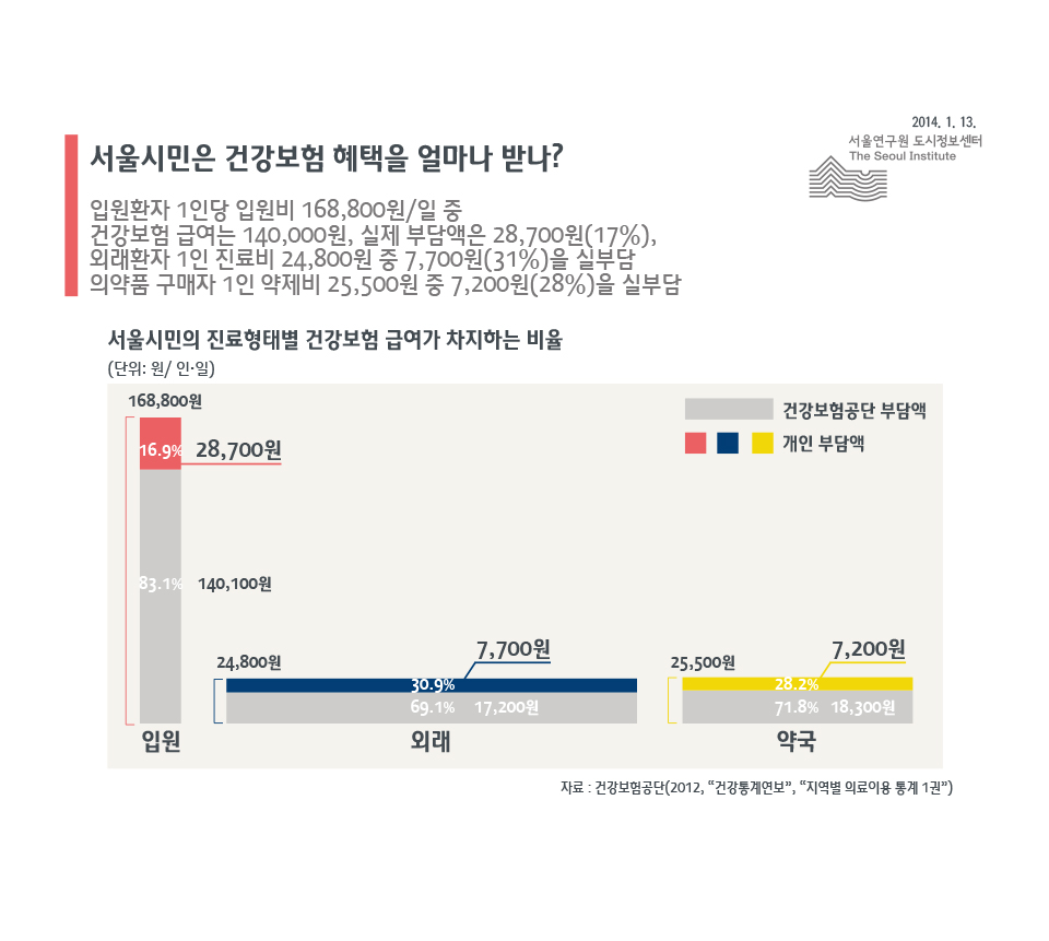 서울시민은 건강보험 혜택을 얼마나 받나?